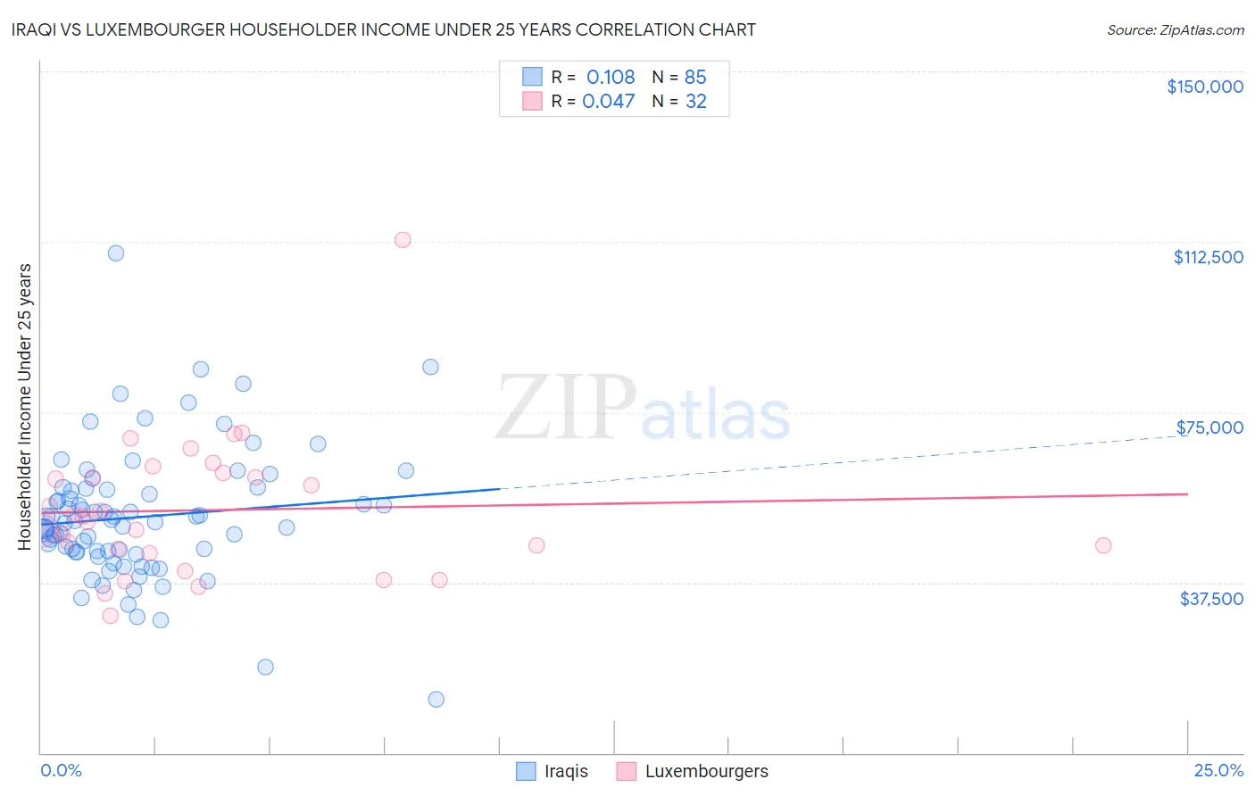 Iraqi vs Luxembourger Householder Income Under 25 years