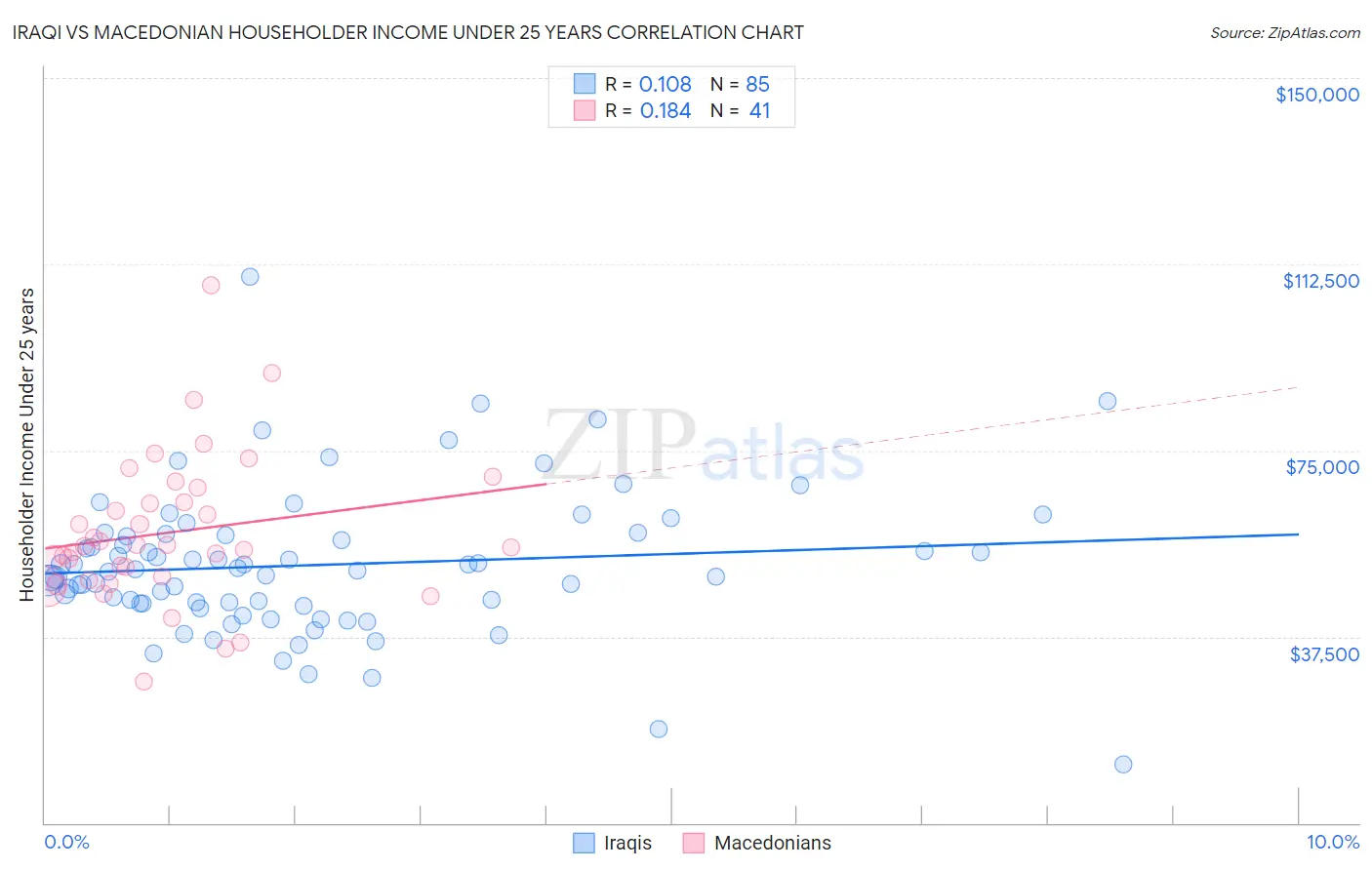 Iraqi vs Macedonian Householder Income Under 25 years