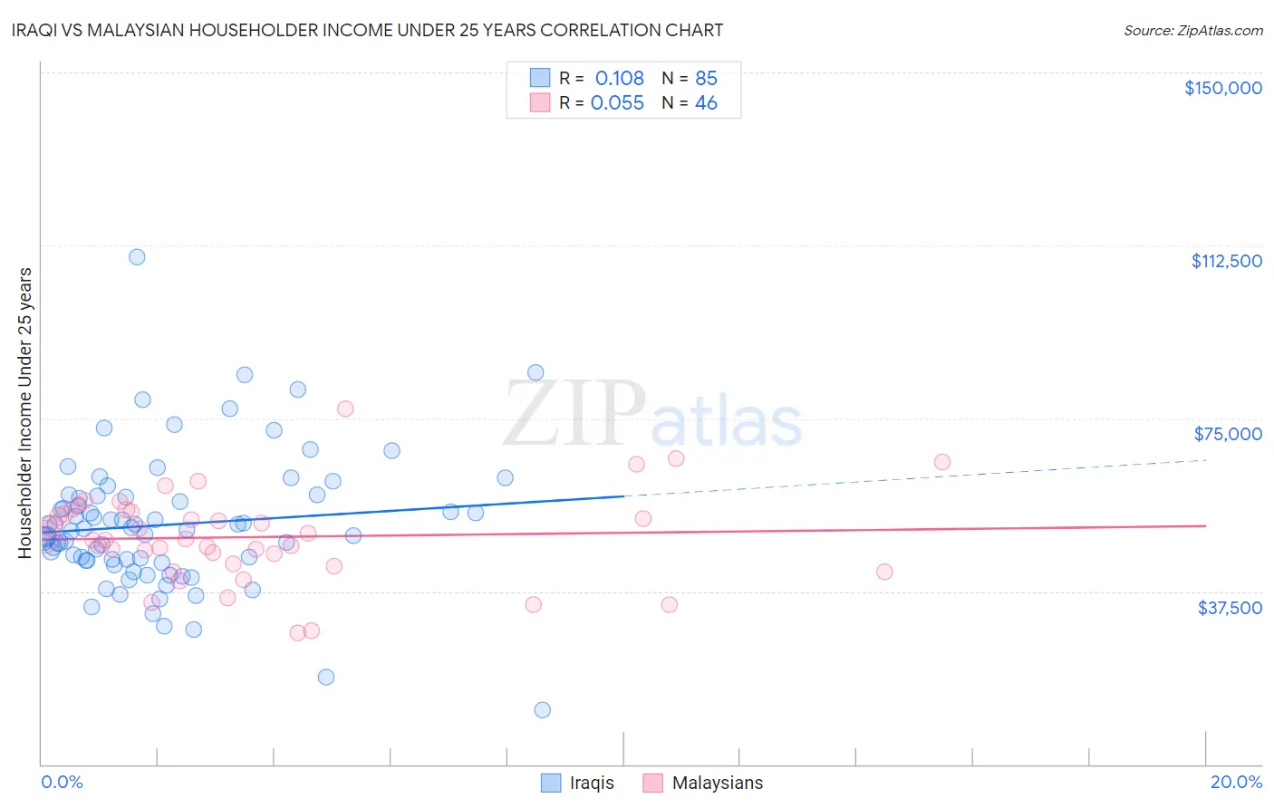 Iraqi vs Malaysian Householder Income Under 25 years