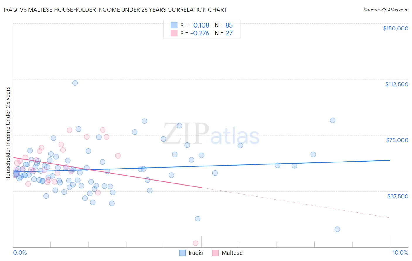 Iraqi vs Maltese Householder Income Under 25 years