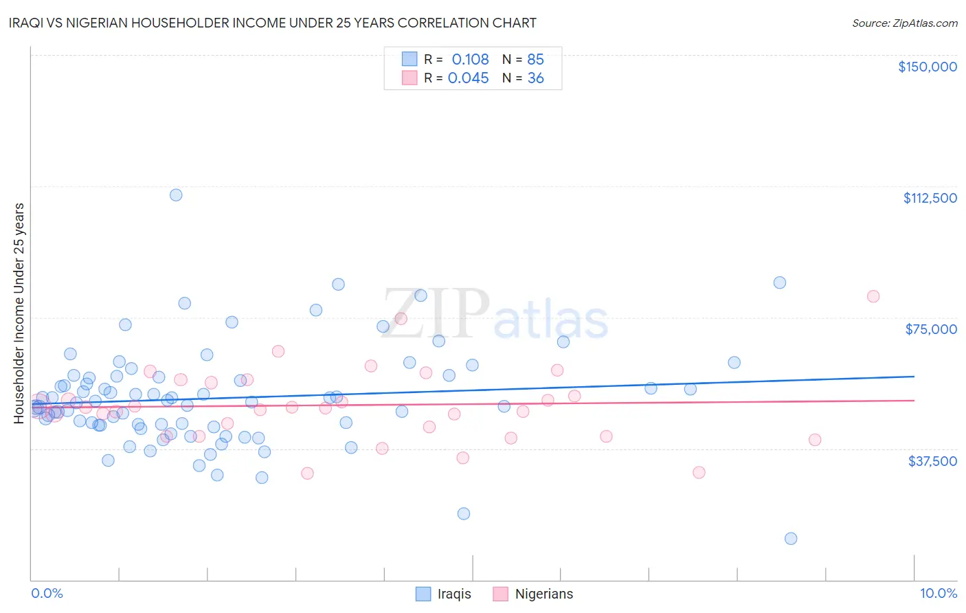 Iraqi vs Nigerian Householder Income Under 25 years