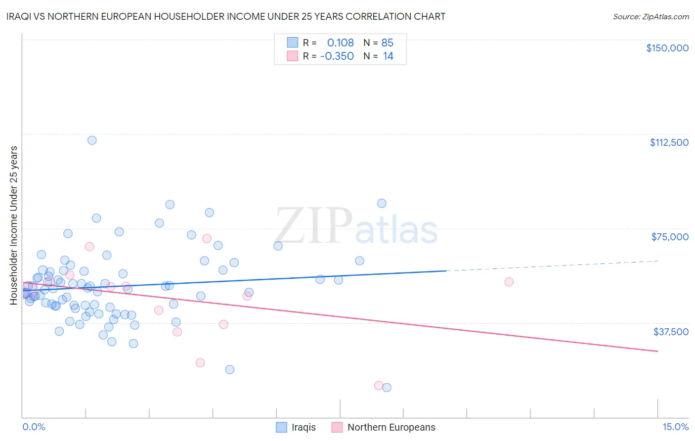 Iraqi vs Northern European Householder Income Under 25 years