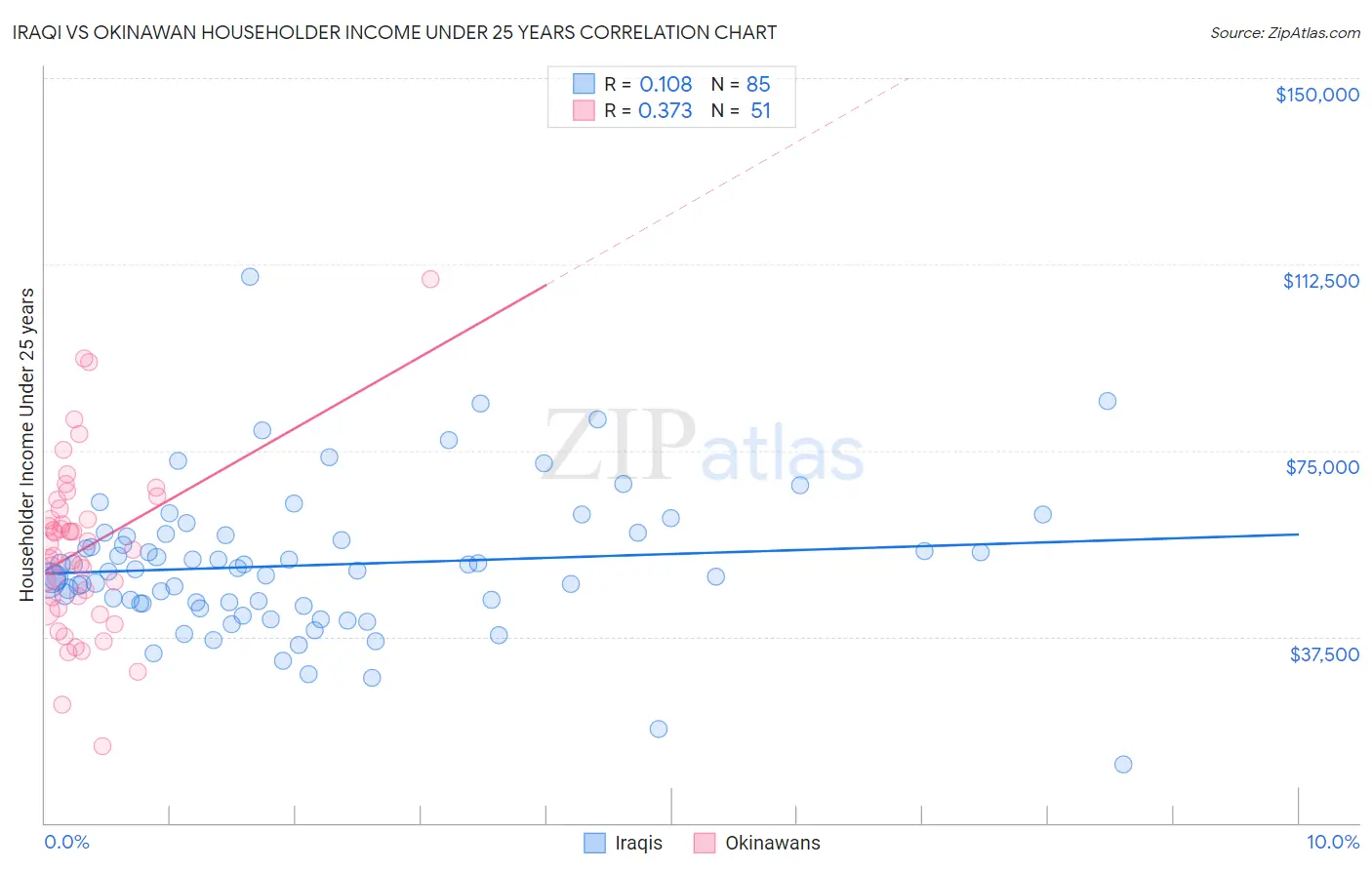 Iraqi vs Okinawan Householder Income Under 25 years
