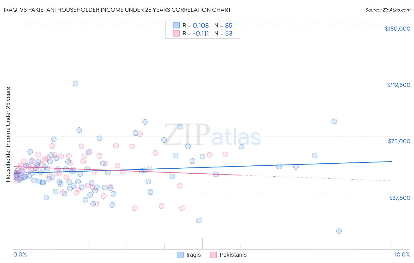 Iraqi vs Pakistani Householder Income Under 25 years