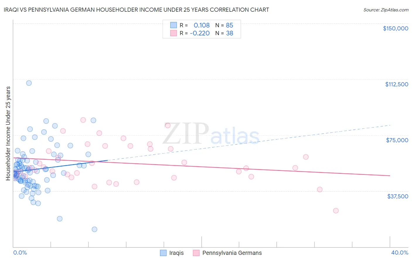 Iraqi vs Pennsylvania German Householder Income Under 25 years
