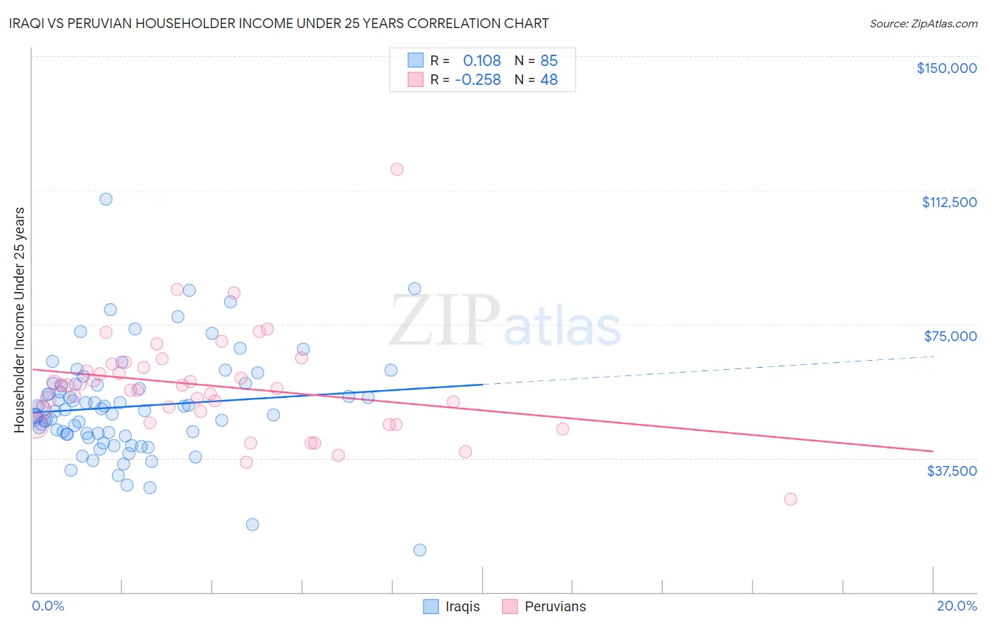 Iraqi vs Peruvian Householder Income Under 25 years