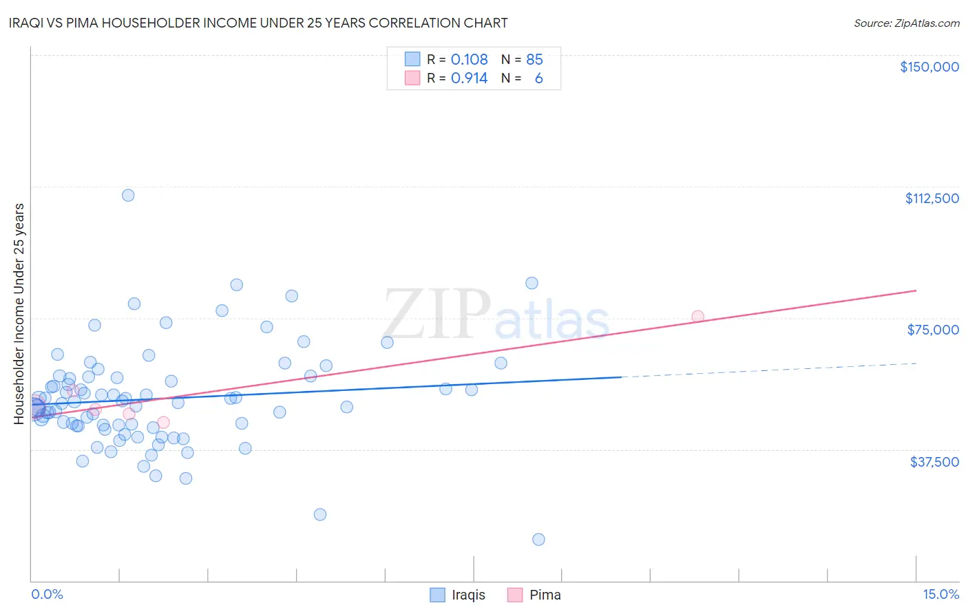 Iraqi vs Pima Householder Income Under 25 years