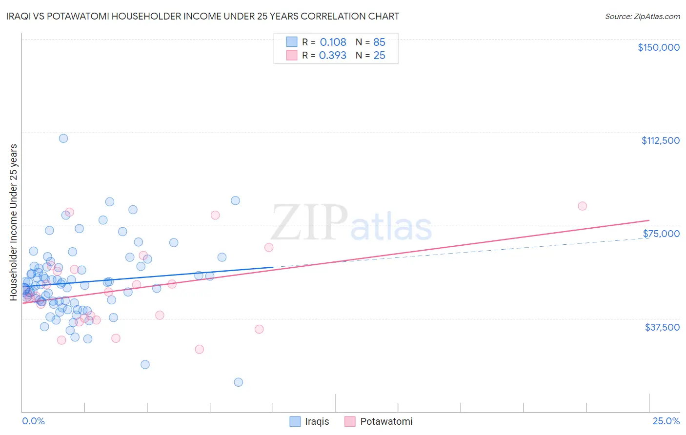 Iraqi vs Potawatomi Householder Income Under 25 years