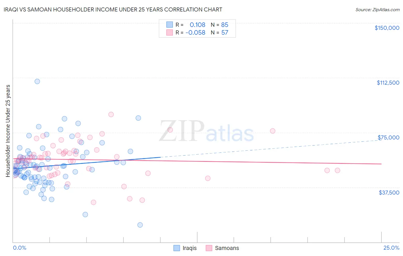 Iraqi vs Samoan Householder Income Under 25 years