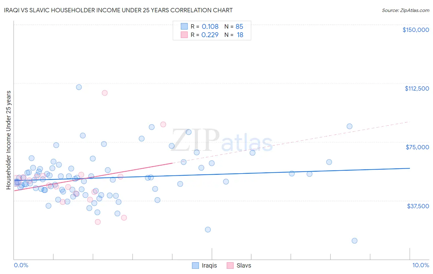 Iraqi vs Slavic Householder Income Under 25 years