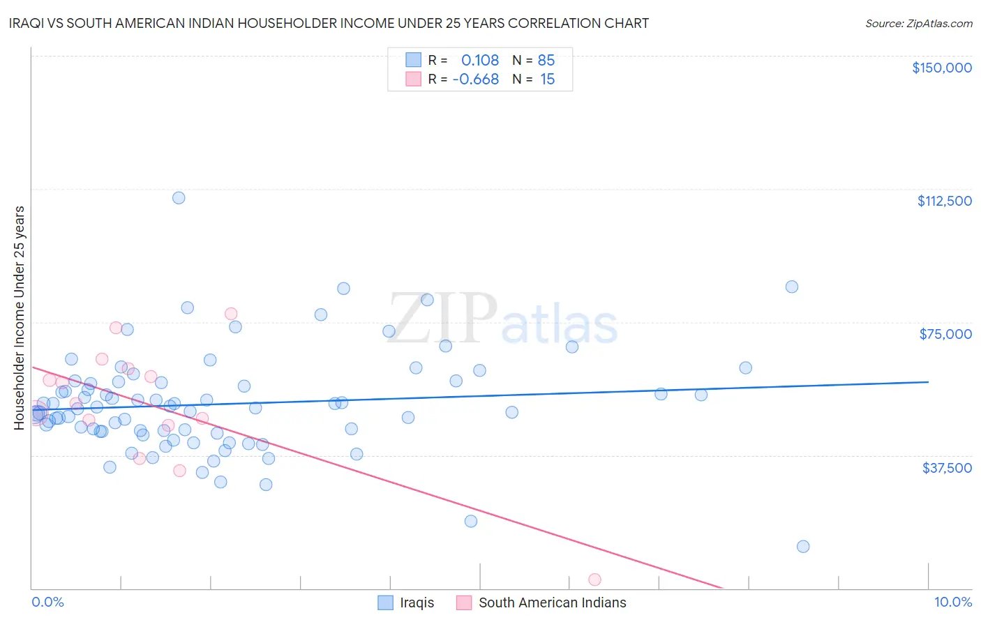 Iraqi vs South American Indian Householder Income Under 25 years