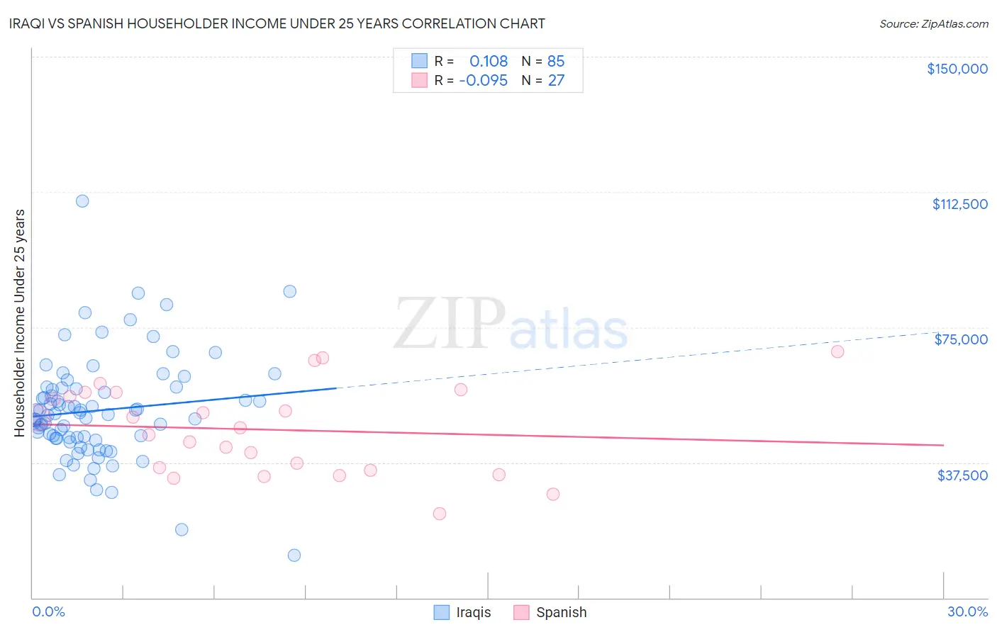 Iraqi vs Spanish Householder Income Under 25 years