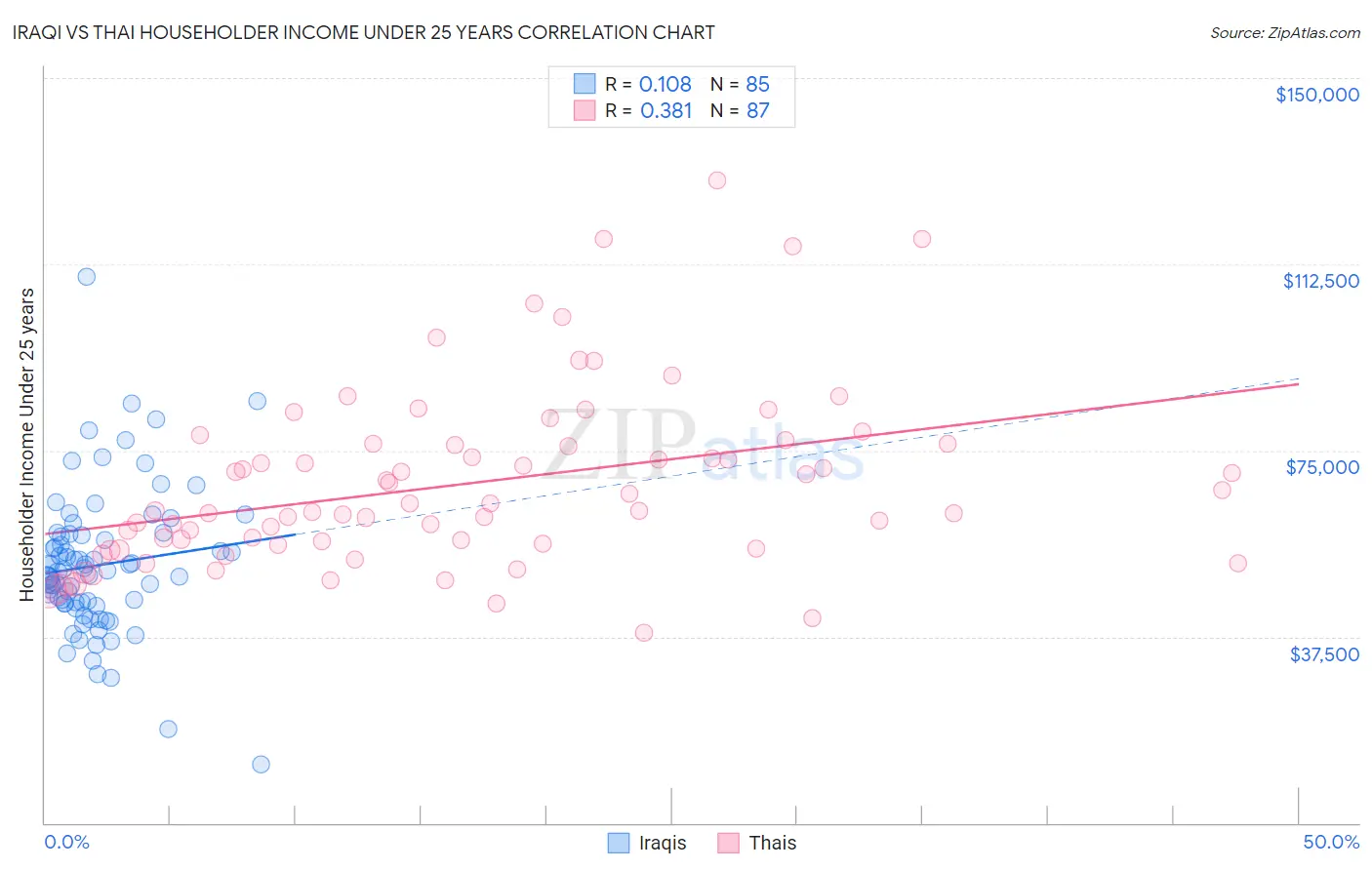Iraqi vs Thai Householder Income Under 25 years