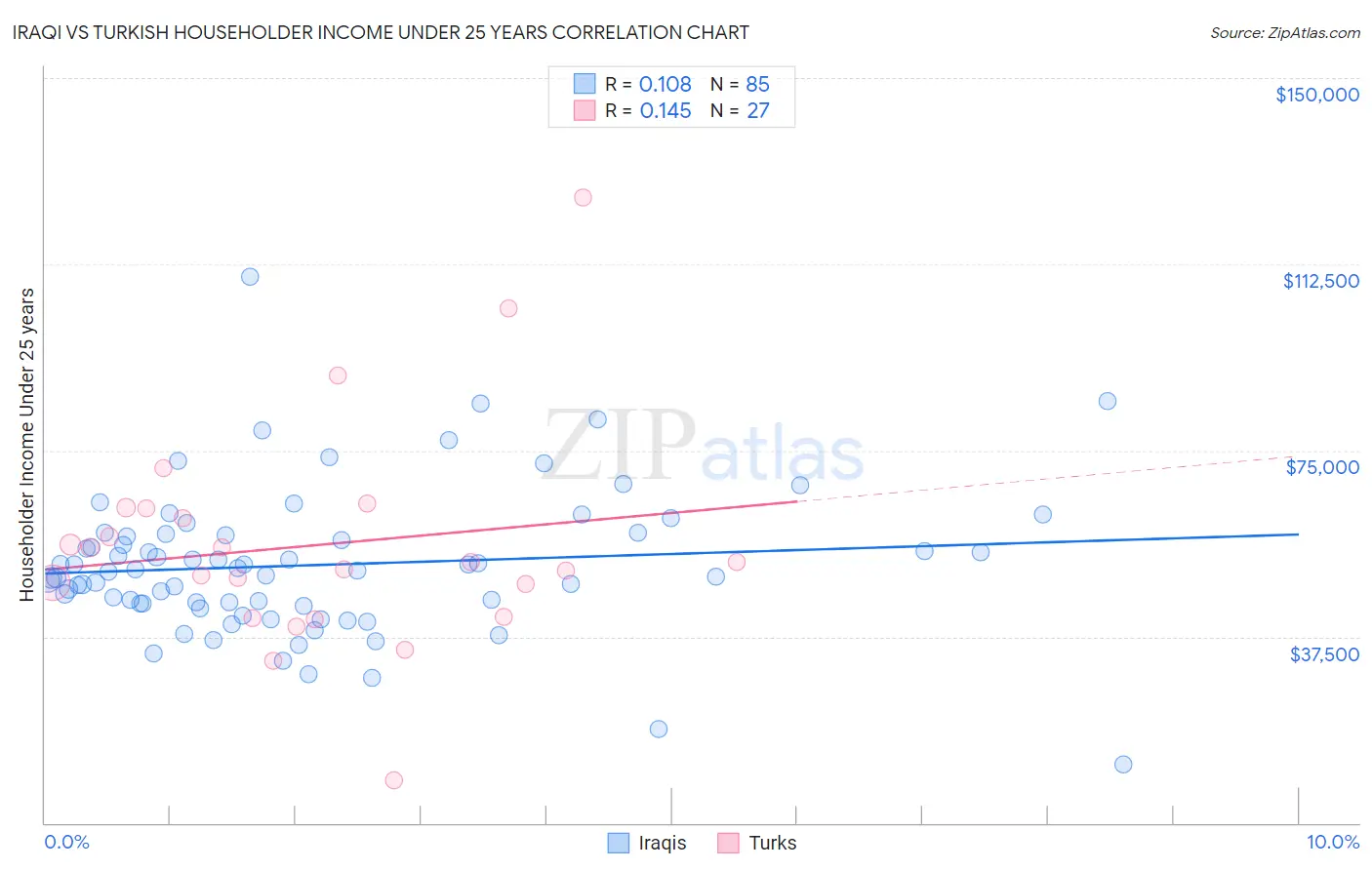 Iraqi vs Turkish Householder Income Under 25 years