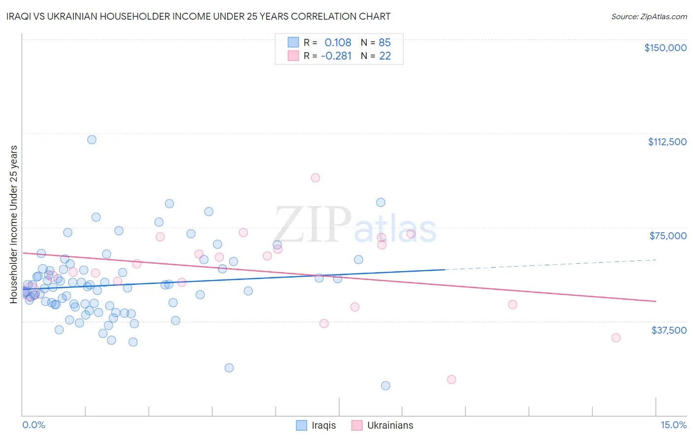 Iraqi vs Ukrainian Householder Income Under 25 years