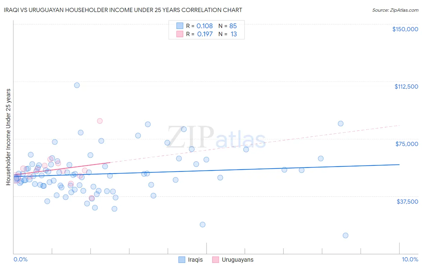 Iraqi vs Uruguayan Householder Income Under 25 years