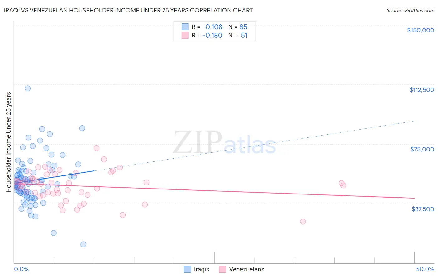Iraqi vs Venezuelan Householder Income Under 25 years