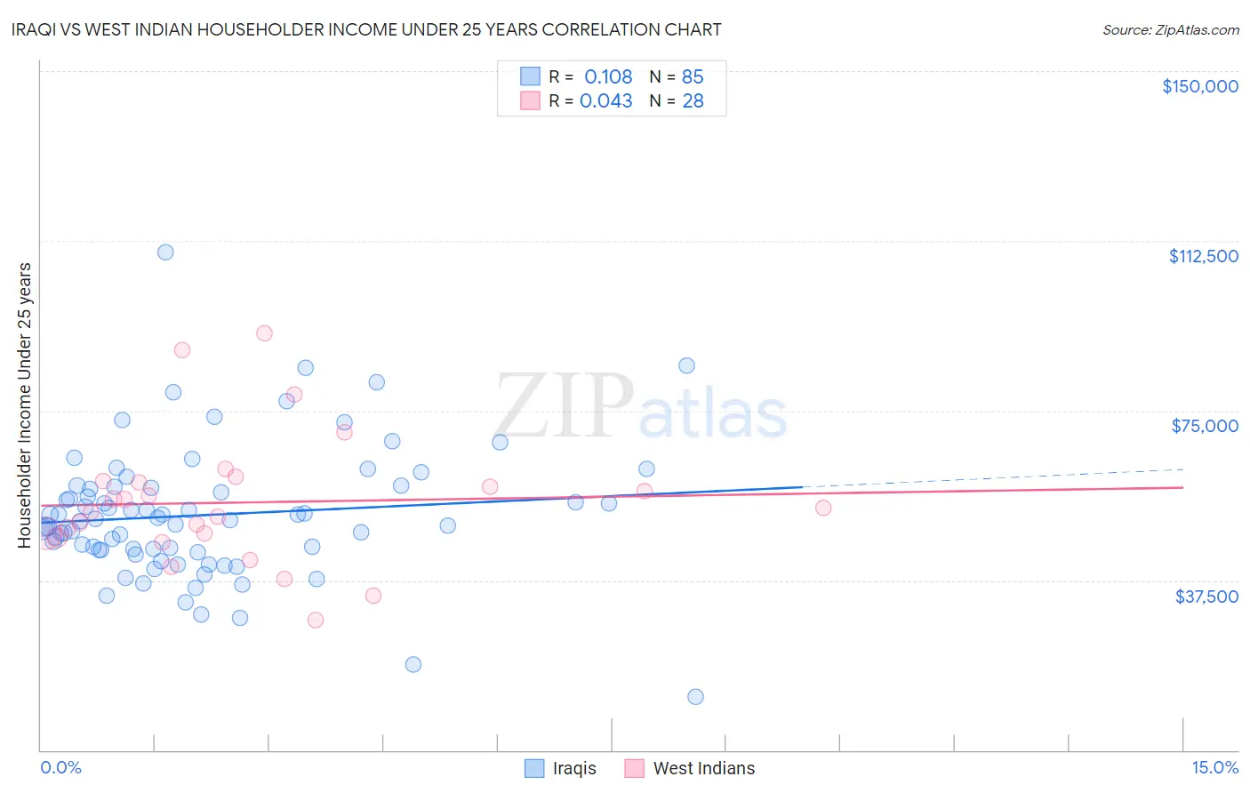 Iraqi vs West Indian Householder Income Under 25 years