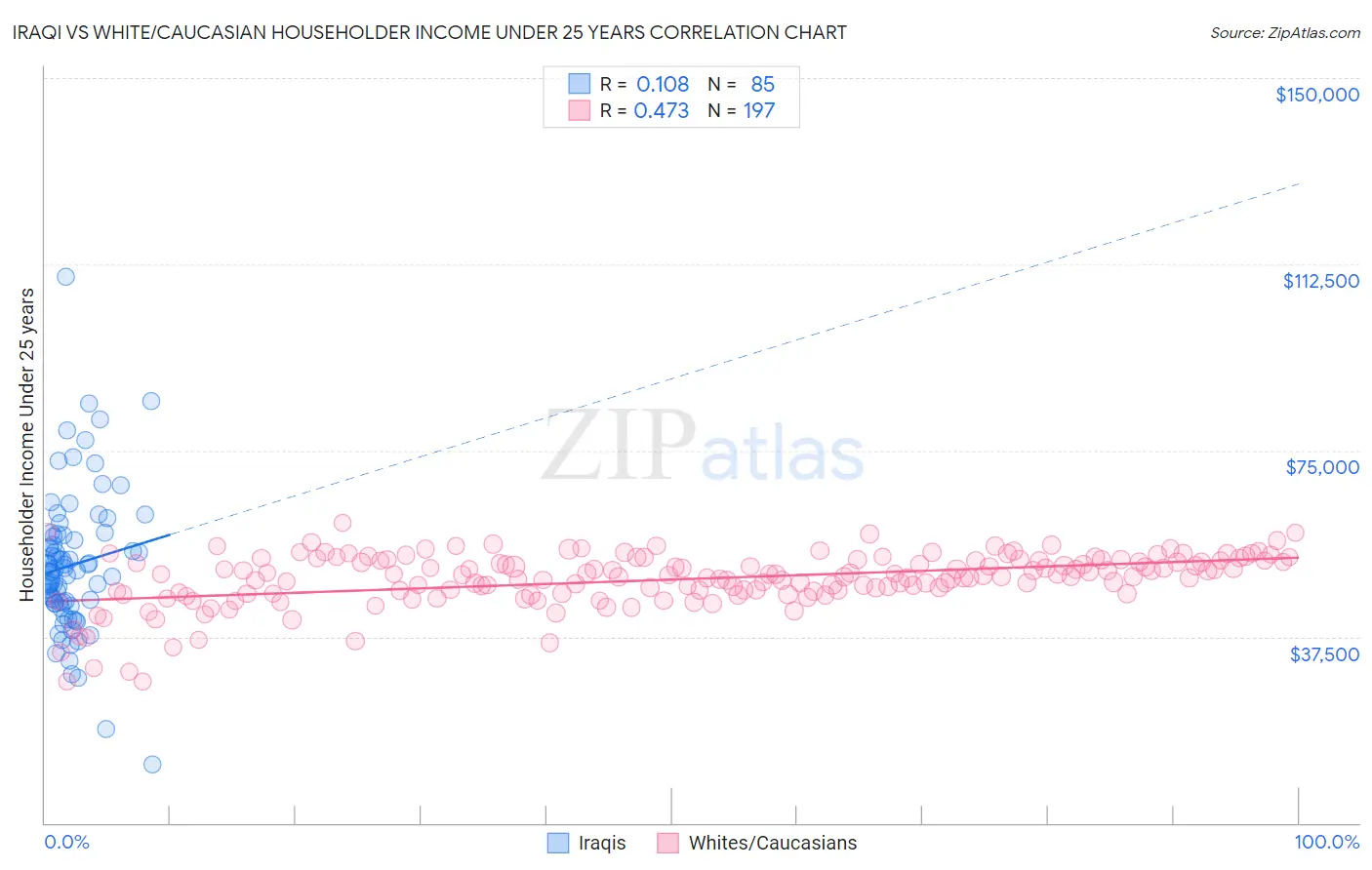 Iraqi vs White/Caucasian Householder Income Under 25 years