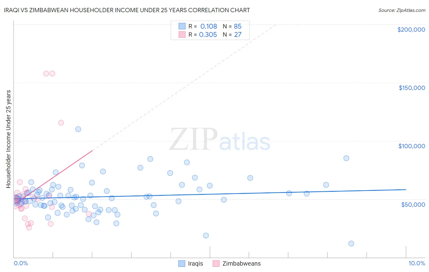 Iraqi vs Zimbabwean Householder Income Under 25 years