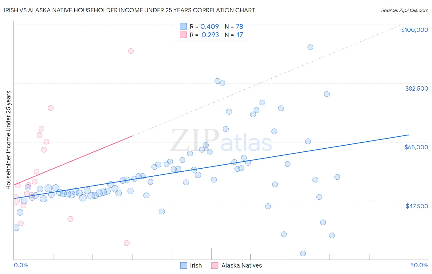 Irish vs Alaska Native Householder Income Under 25 years