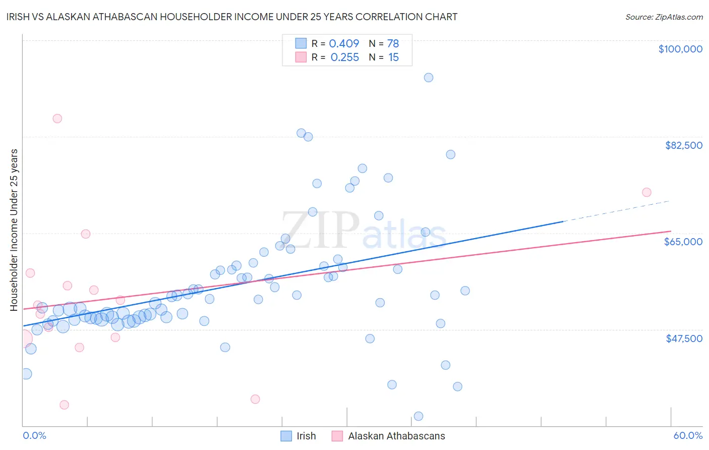 Irish vs Alaskan Athabascan Householder Income Under 25 years