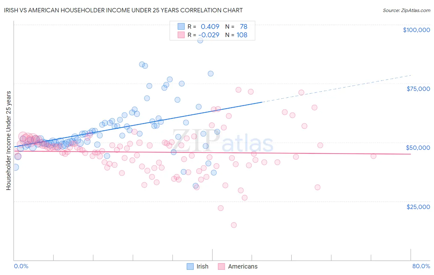 Irish vs American Householder Income Under 25 years