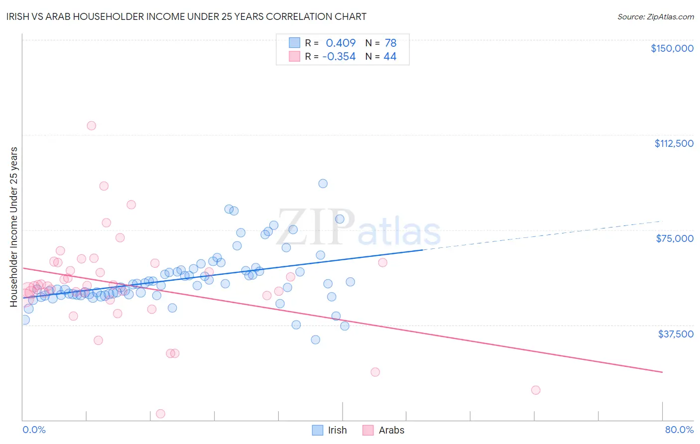 Irish vs Arab Householder Income Under 25 years