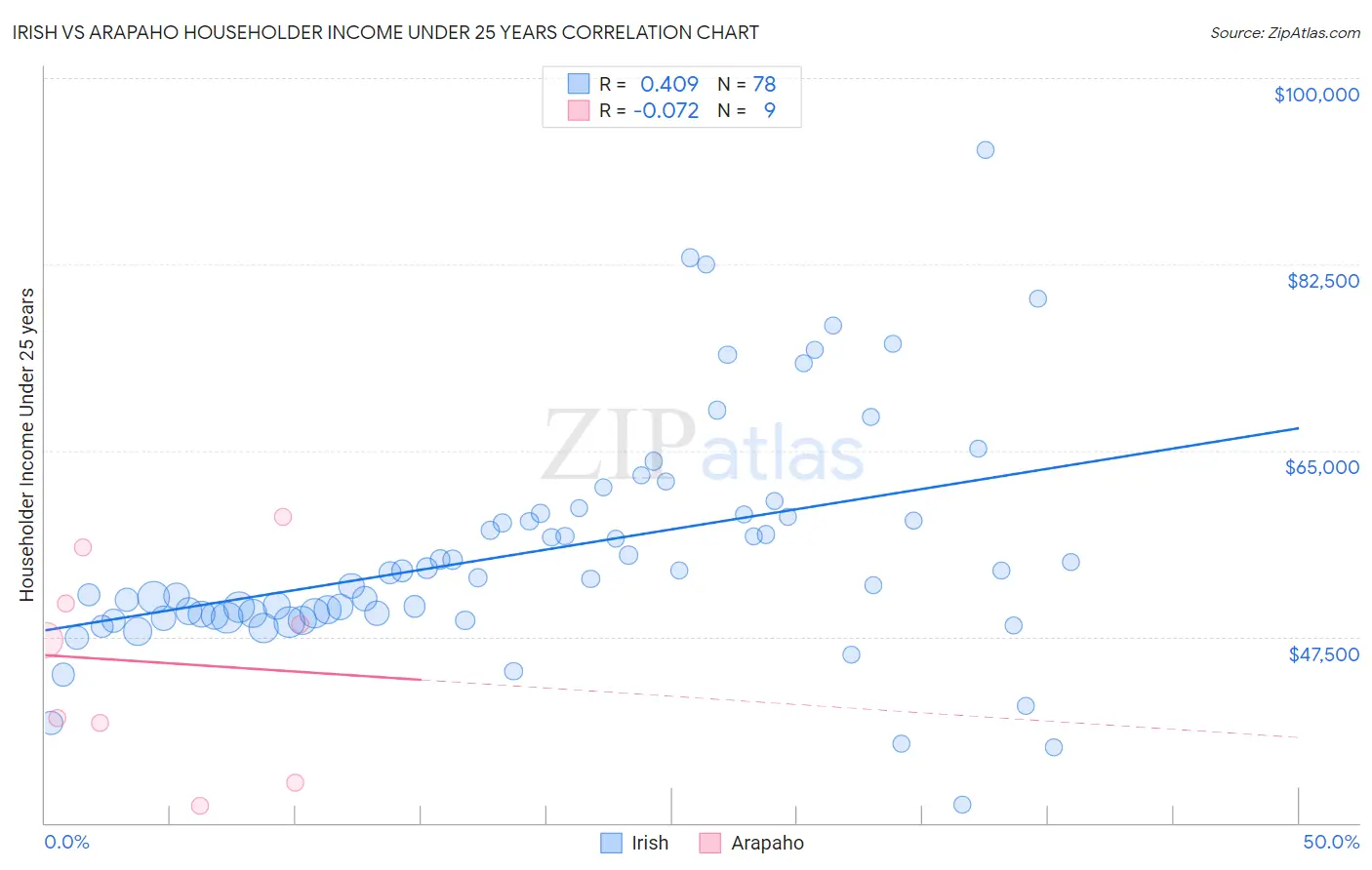 Irish vs Arapaho Householder Income Under 25 years