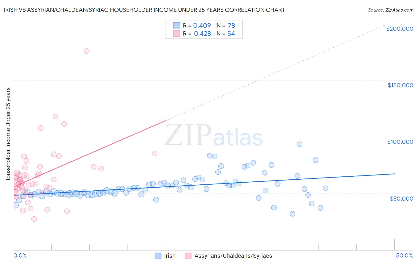 Irish vs Assyrian/Chaldean/Syriac Householder Income Under 25 years