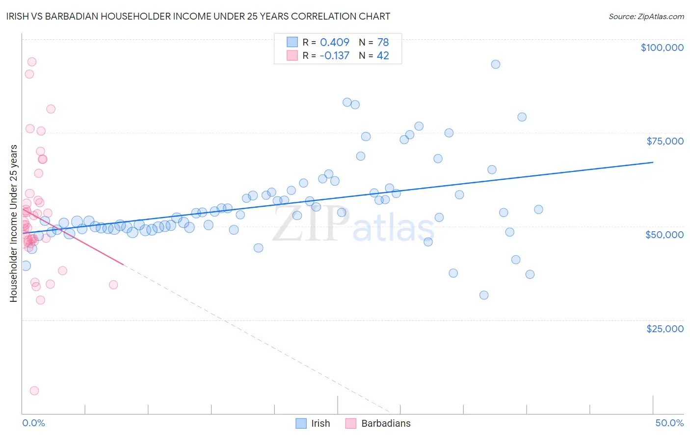 Irish vs Barbadian Householder Income Under 25 years