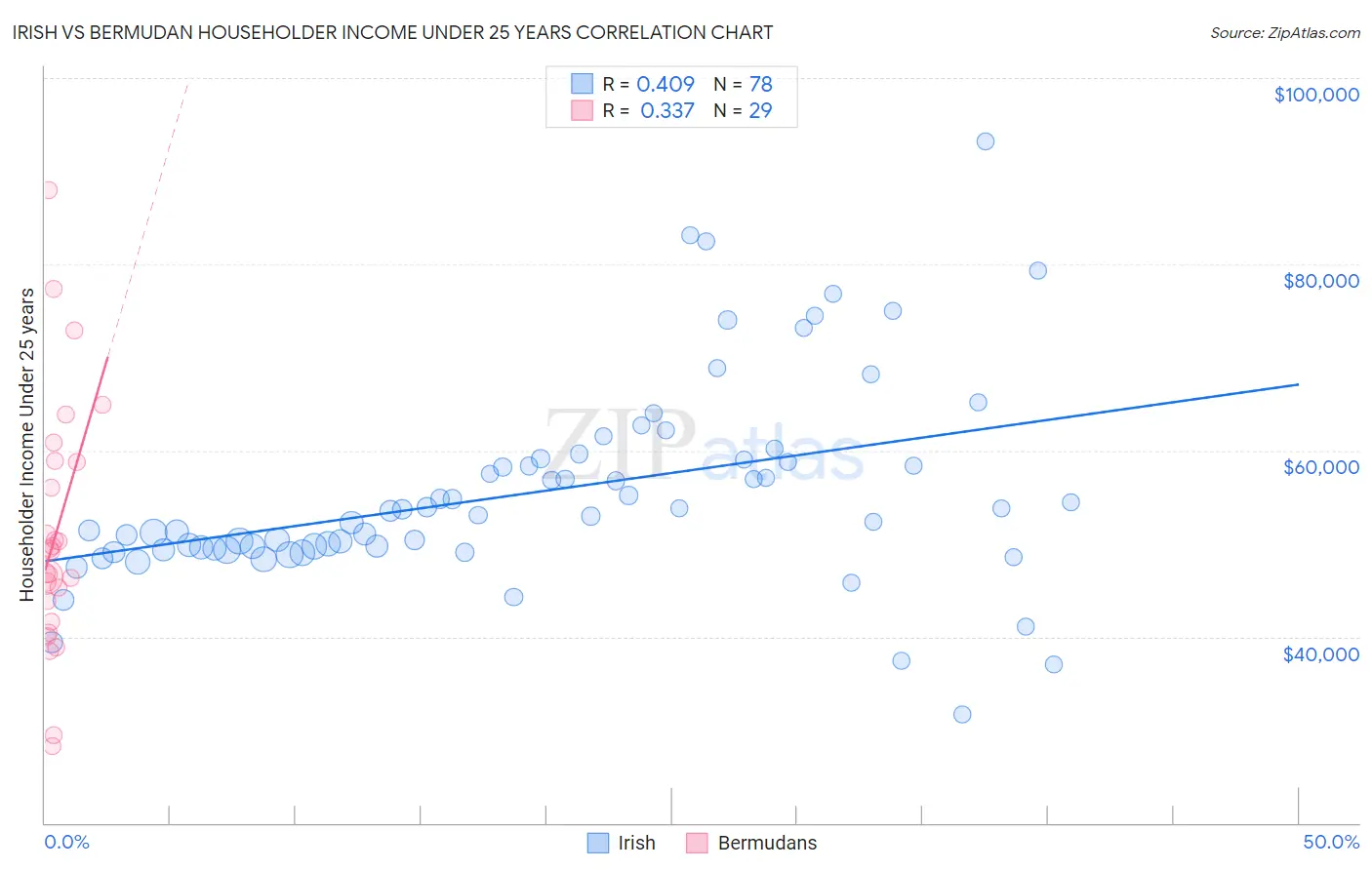 Irish vs Bermudan Householder Income Under 25 years