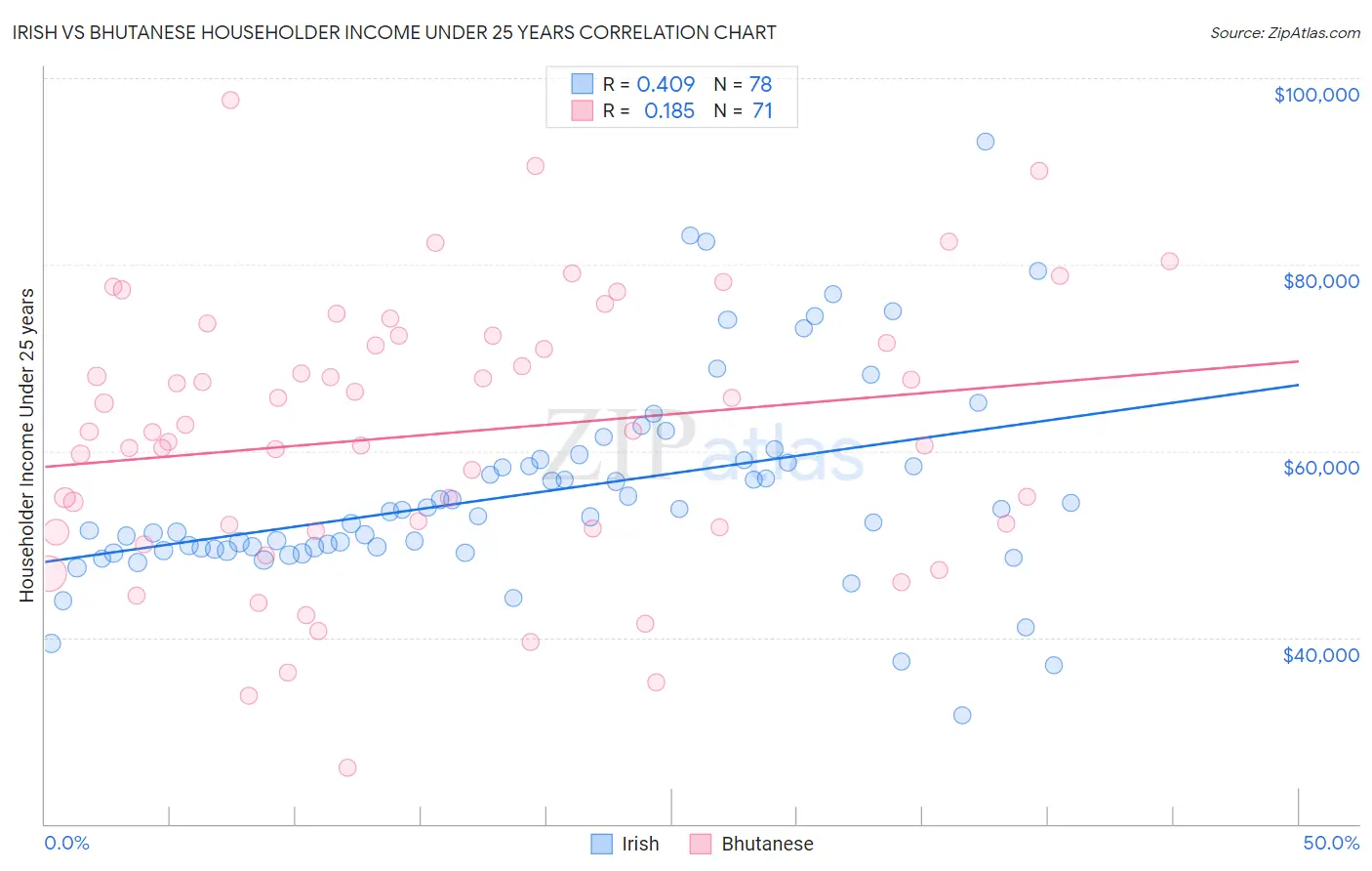 Irish vs Bhutanese Householder Income Under 25 years