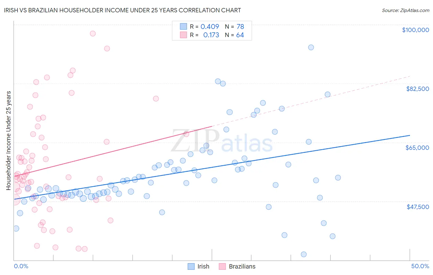 Irish vs Brazilian Householder Income Under 25 years