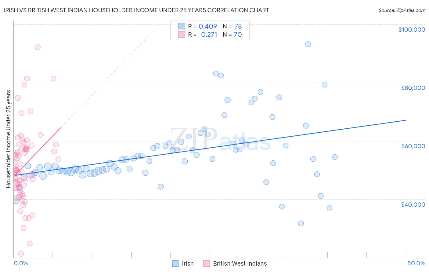 Irish vs British West Indian Householder Income Under 25 years