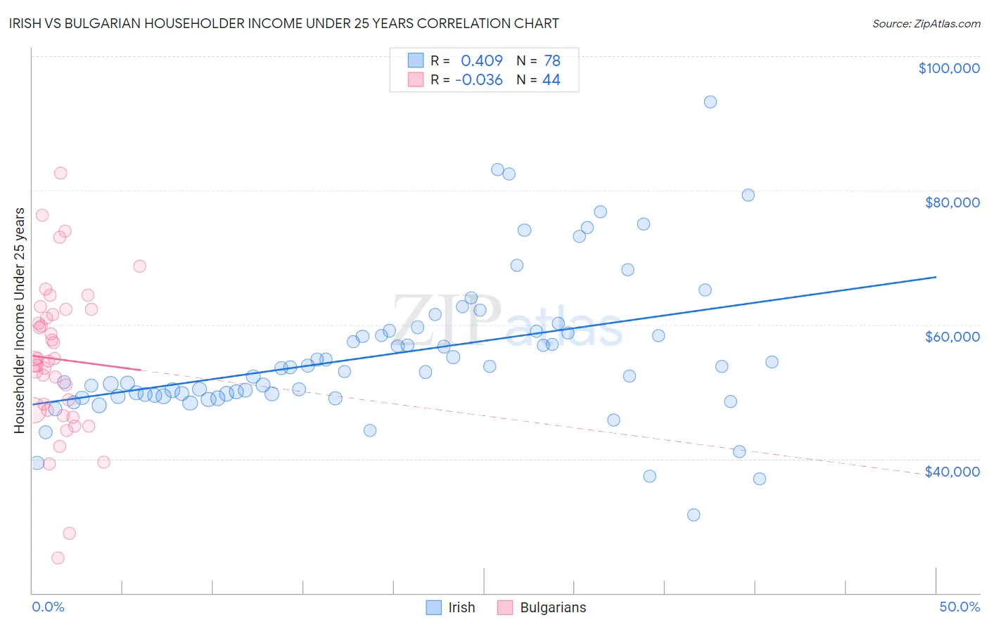 Irish vs Bulgarian Householder Income Under 25 years