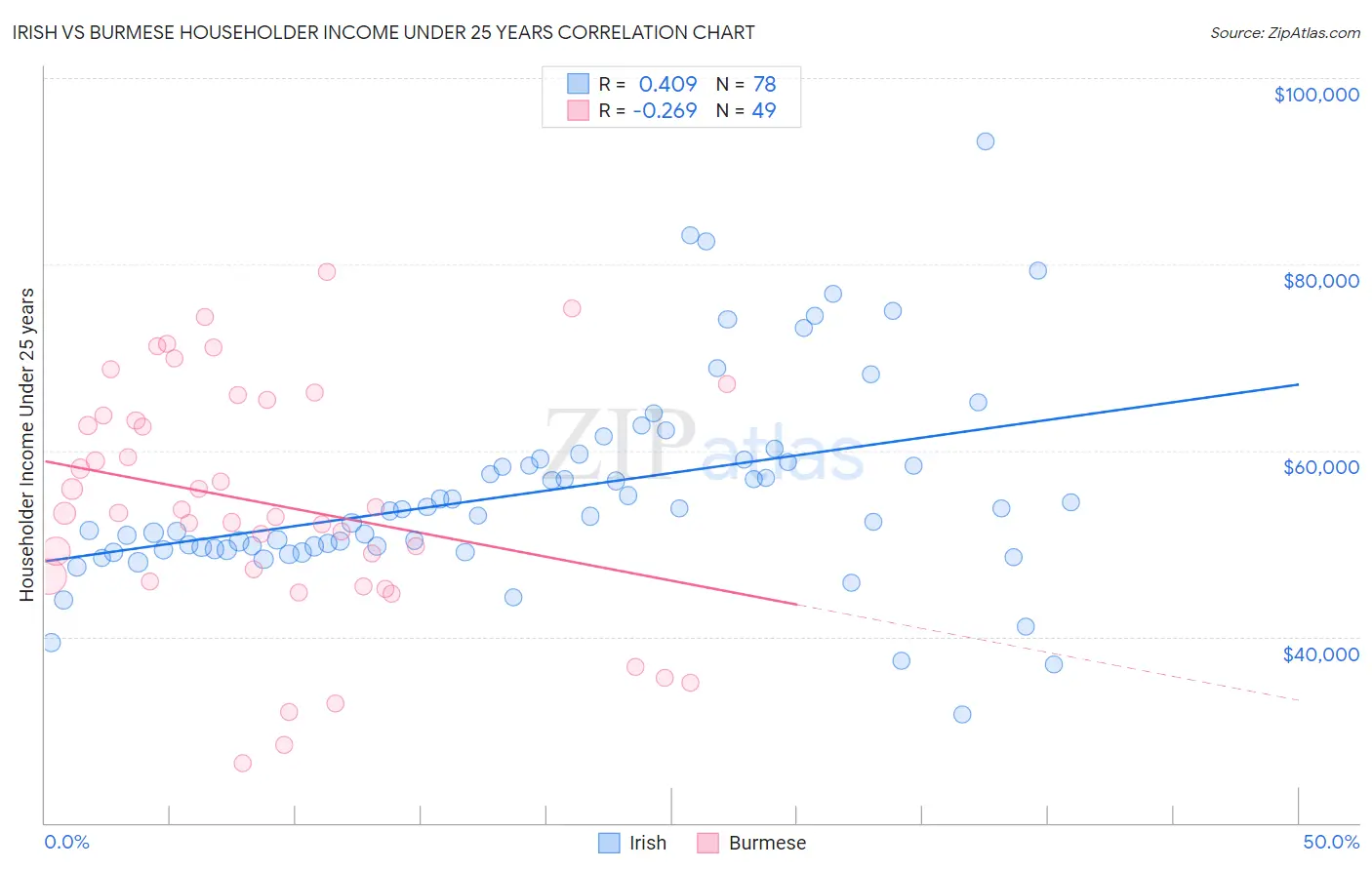 Irish vs Burmese Householder Income Under 25 years