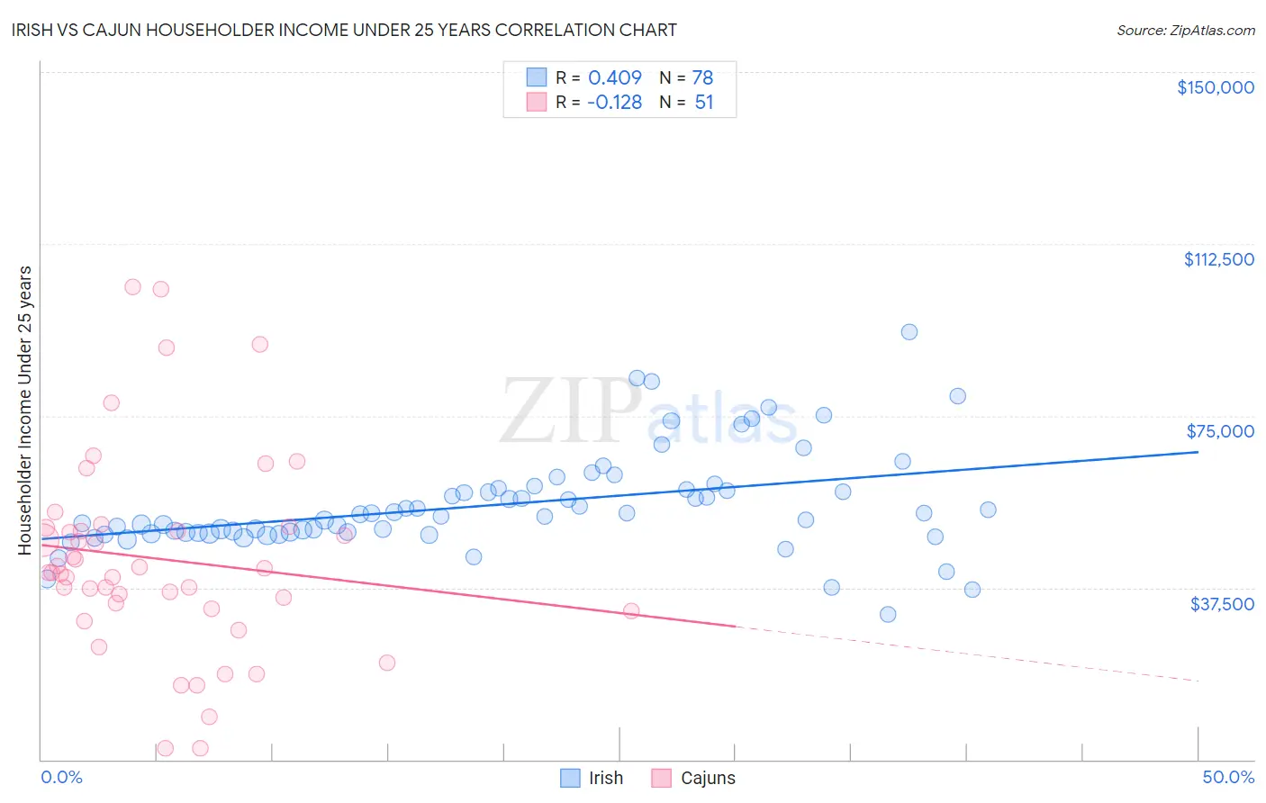 Irish vs Cajun Householder Income Under 25 years