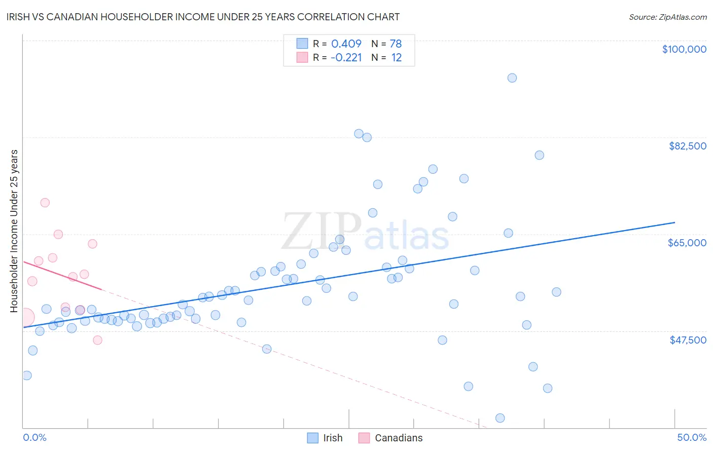 Irish vs Canadian Householder Income Under 25 years