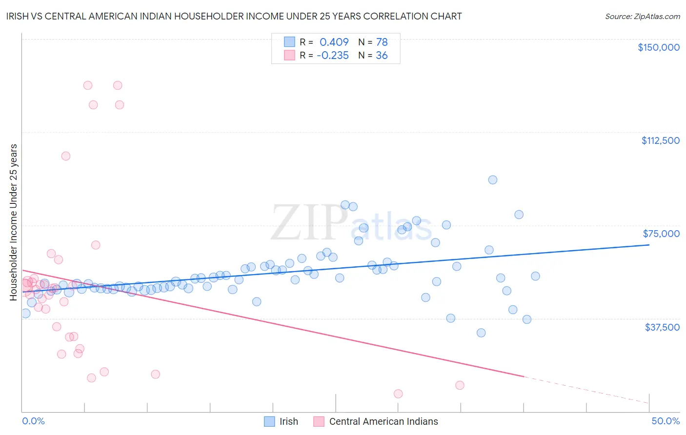 Irish vs Central American Indian Householder Income Under 25 years