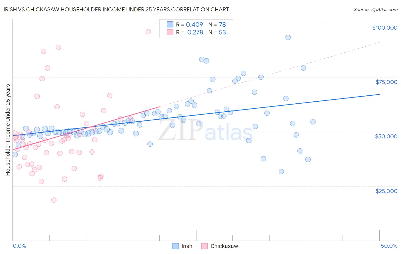 Irish vs Chickasaw Householder Income Under 25 years