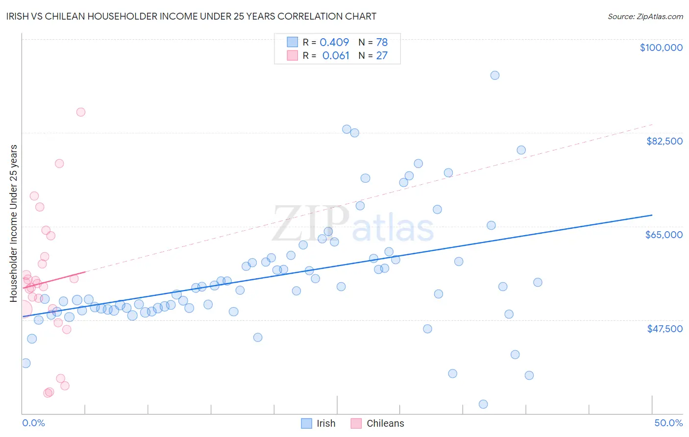 Irish vs Chilean Householder Income Under 25 years