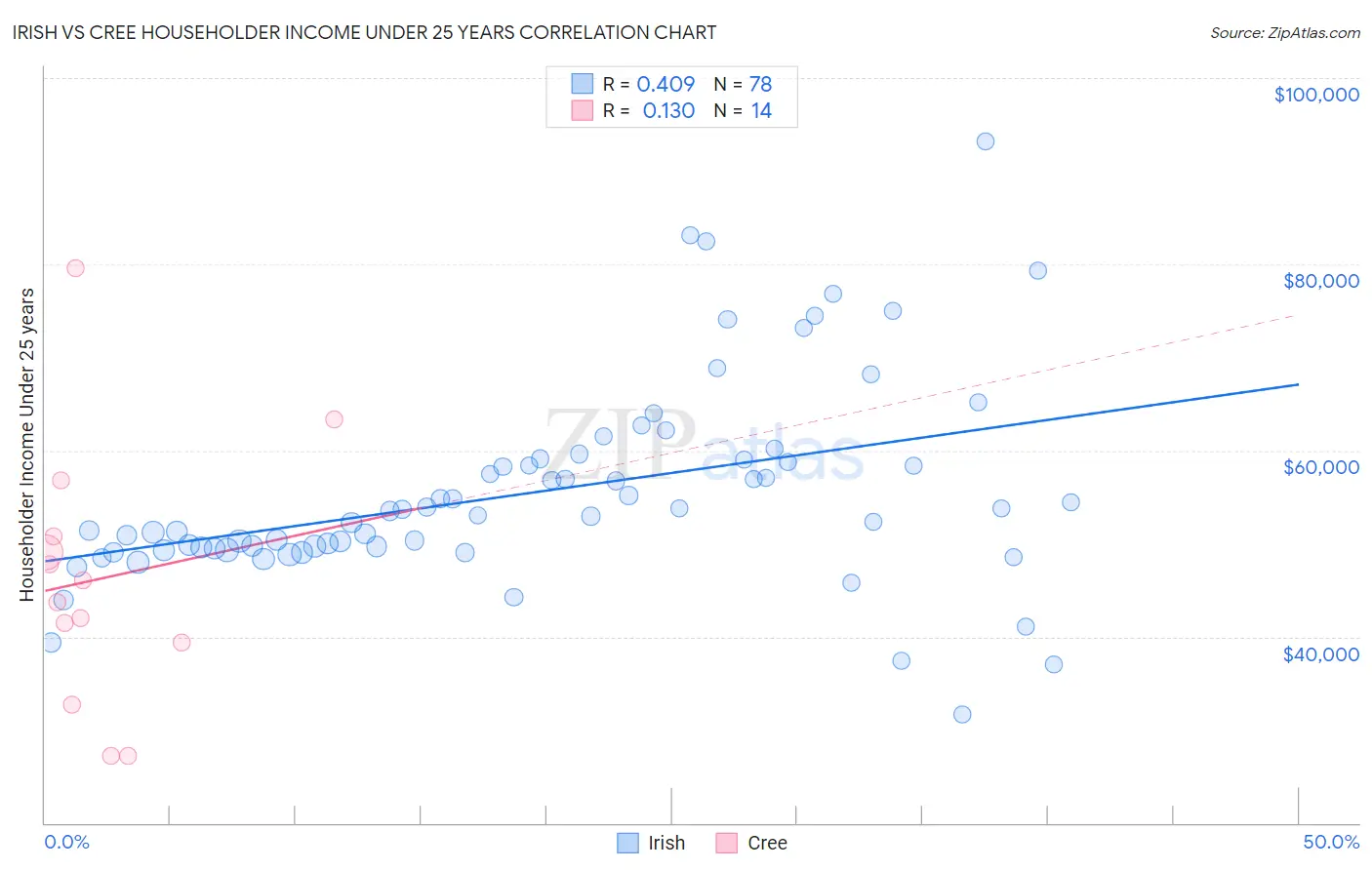 Irish vs Cree Householder Income Under 25 years