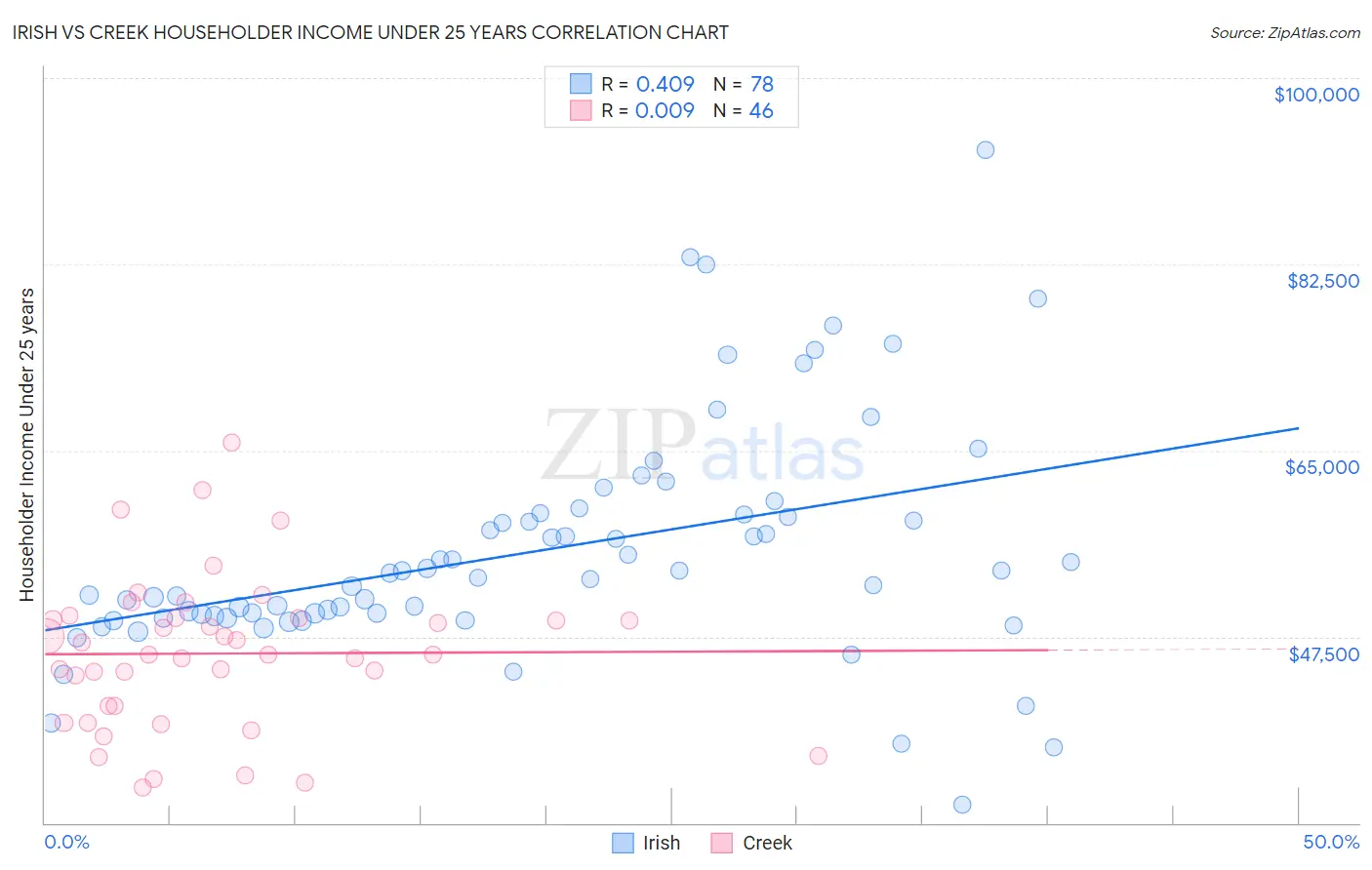 Irish vs Creek Householder Income Under 25 years