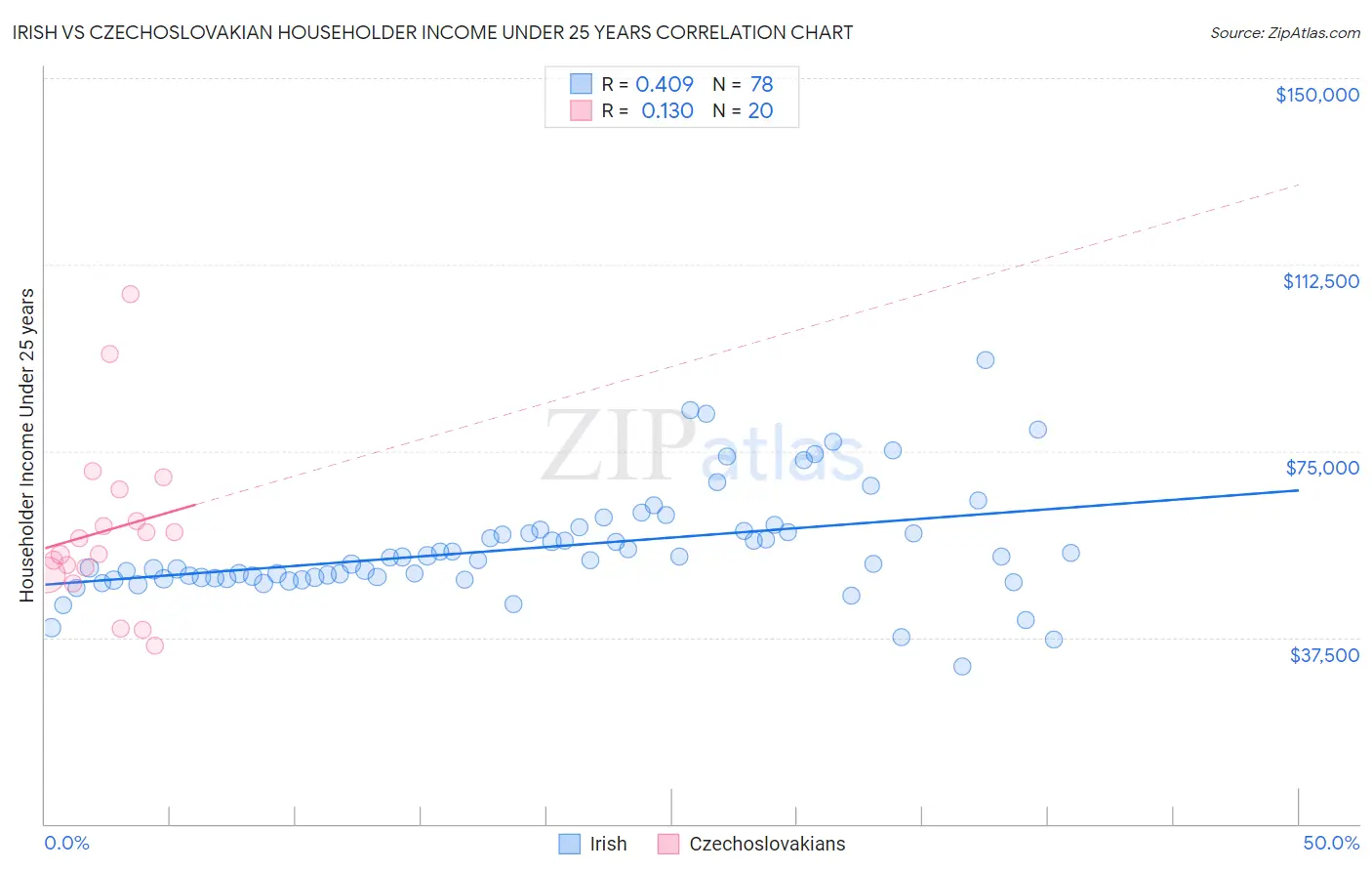 Irish vs Czechoslovakian Householder Income Under 25 years