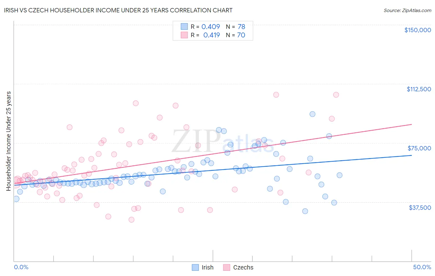 Irish vs Czech Householder Income Under 25 years