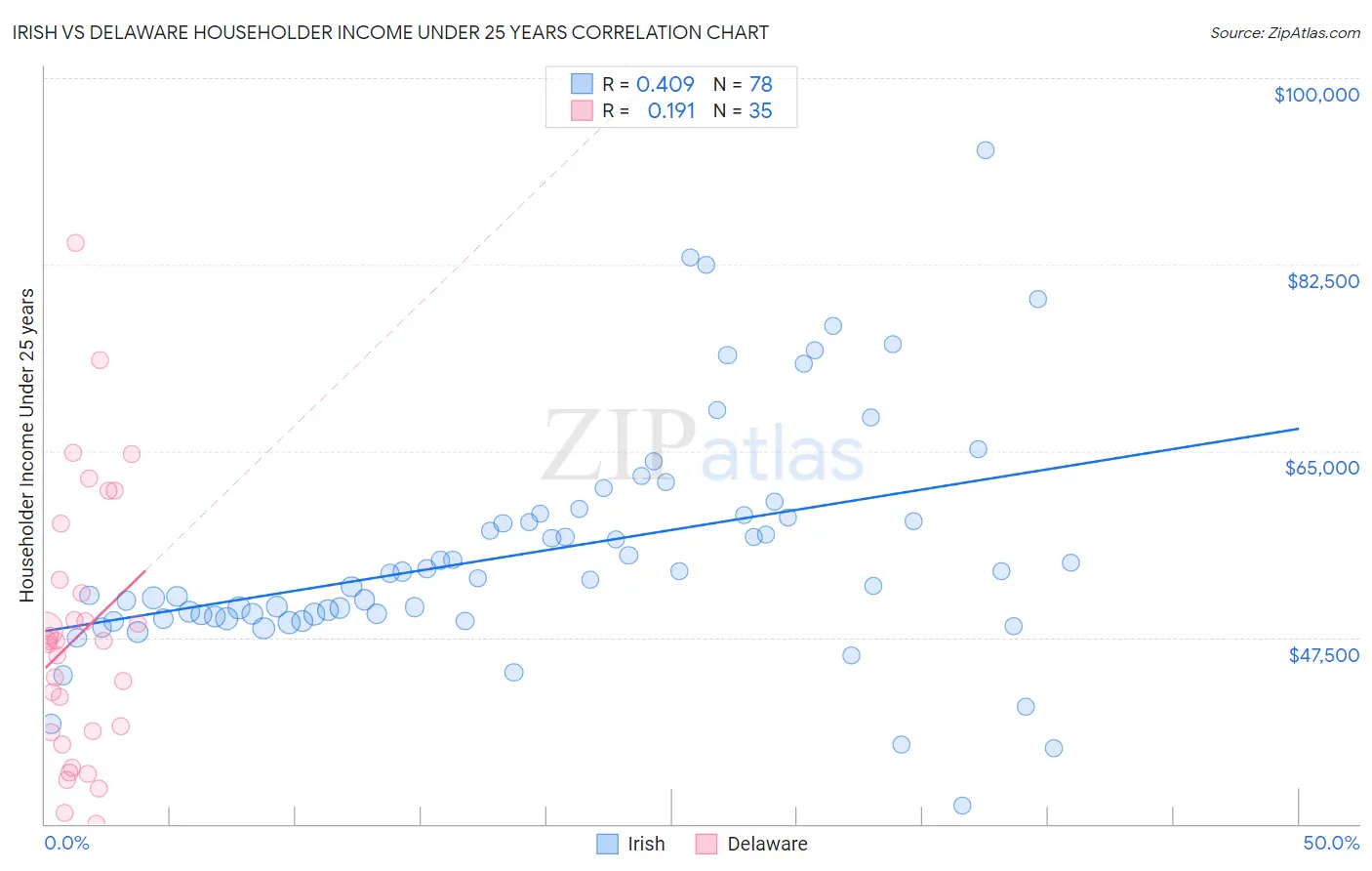 Irish vs Delaware Householder Income Under 25 years