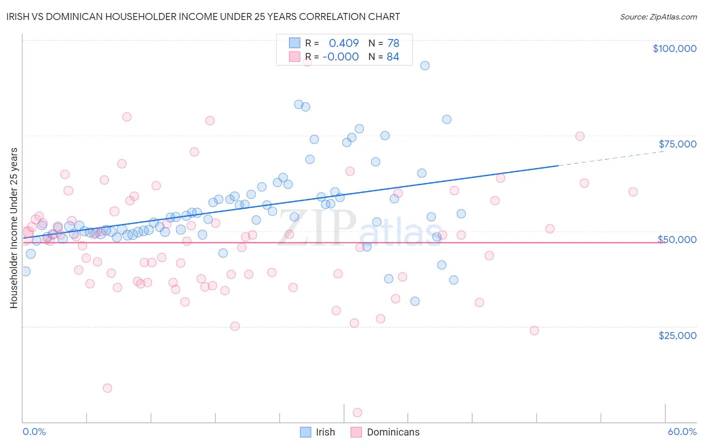 Irish vs Dominican Householder Income Under 25 years