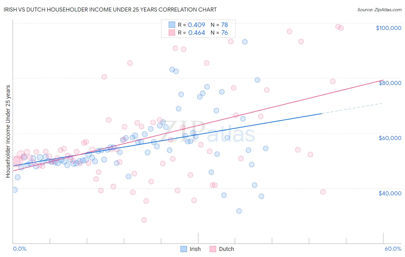 Irish vs Dutch Householder Income Under 25 years