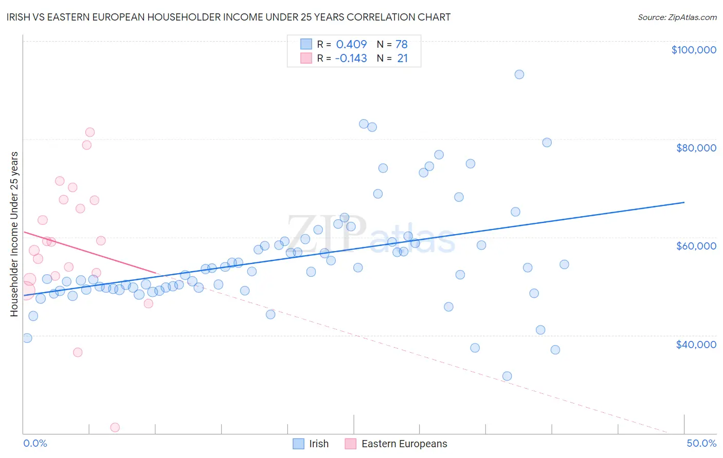 Irish vs Eastern European Householder Income Under 25 years